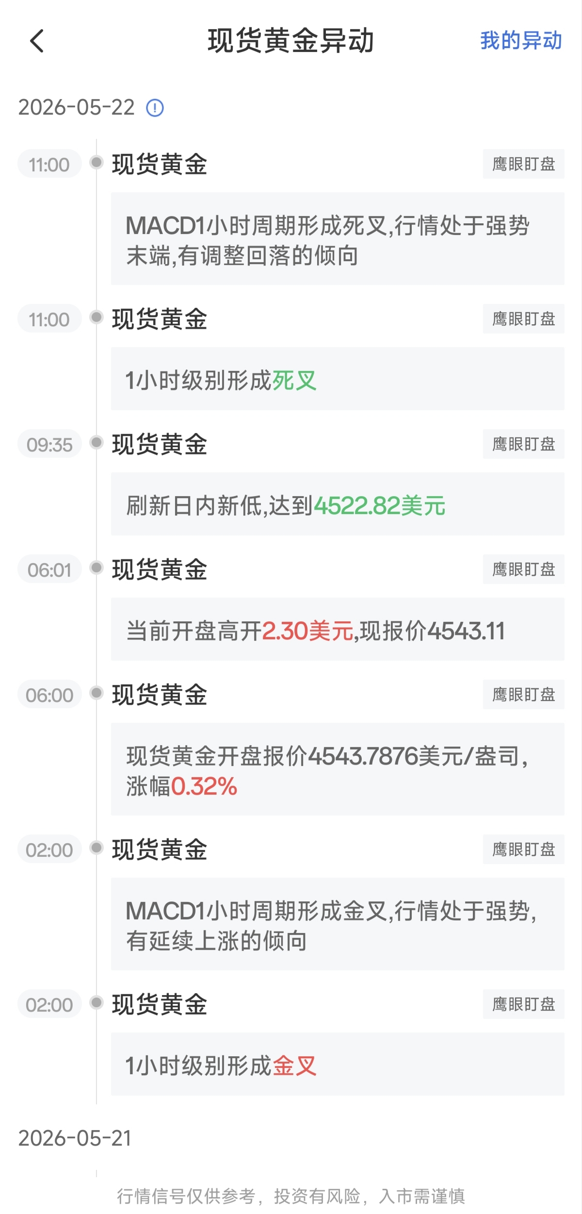 5月22日最新現(xiàn)貨黃金行情異動：MACD1小時周期形成死叉