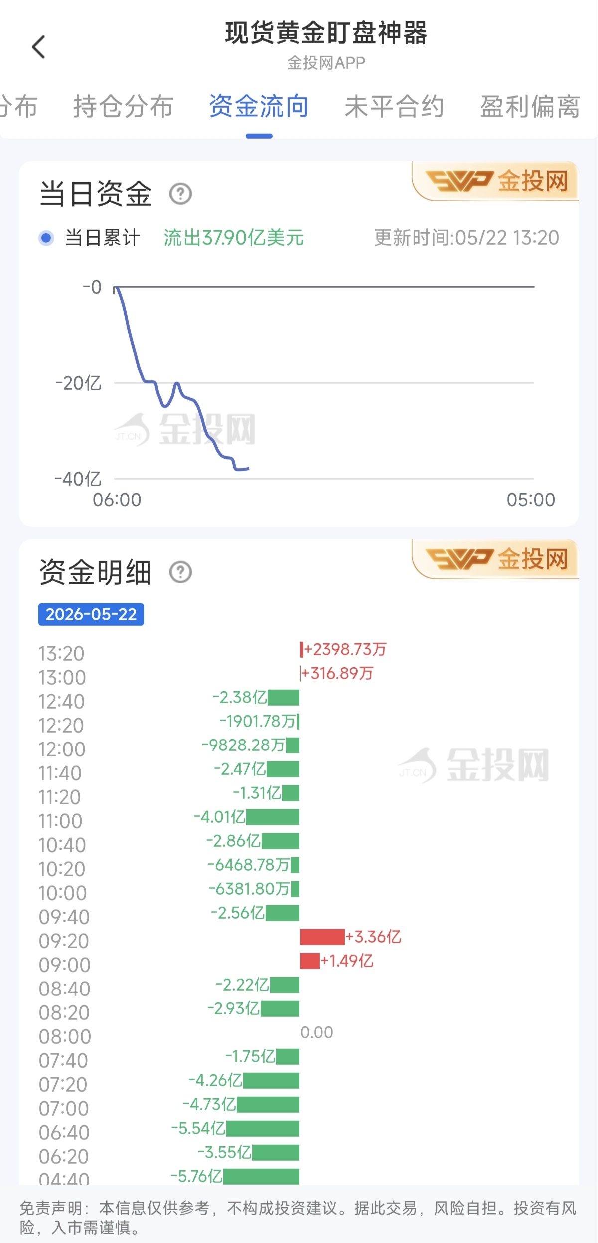 5月22日現(xiàn)貨黃金最新資金流向：累計(jì)流出37.90億美元