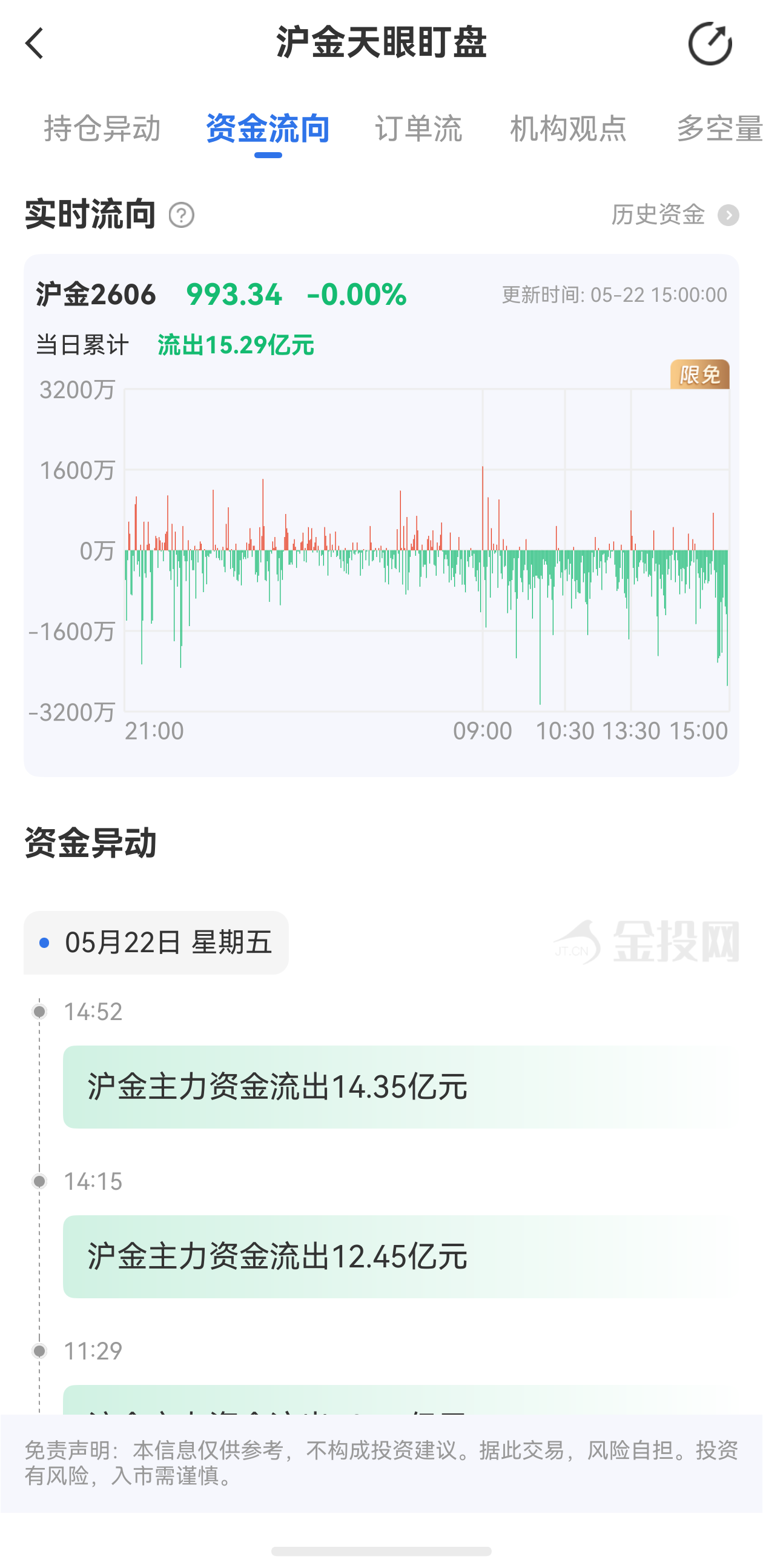天眼盯盤滬金最新資金流向：5月22日當(dāng)日累計(jì)流出15.29億元