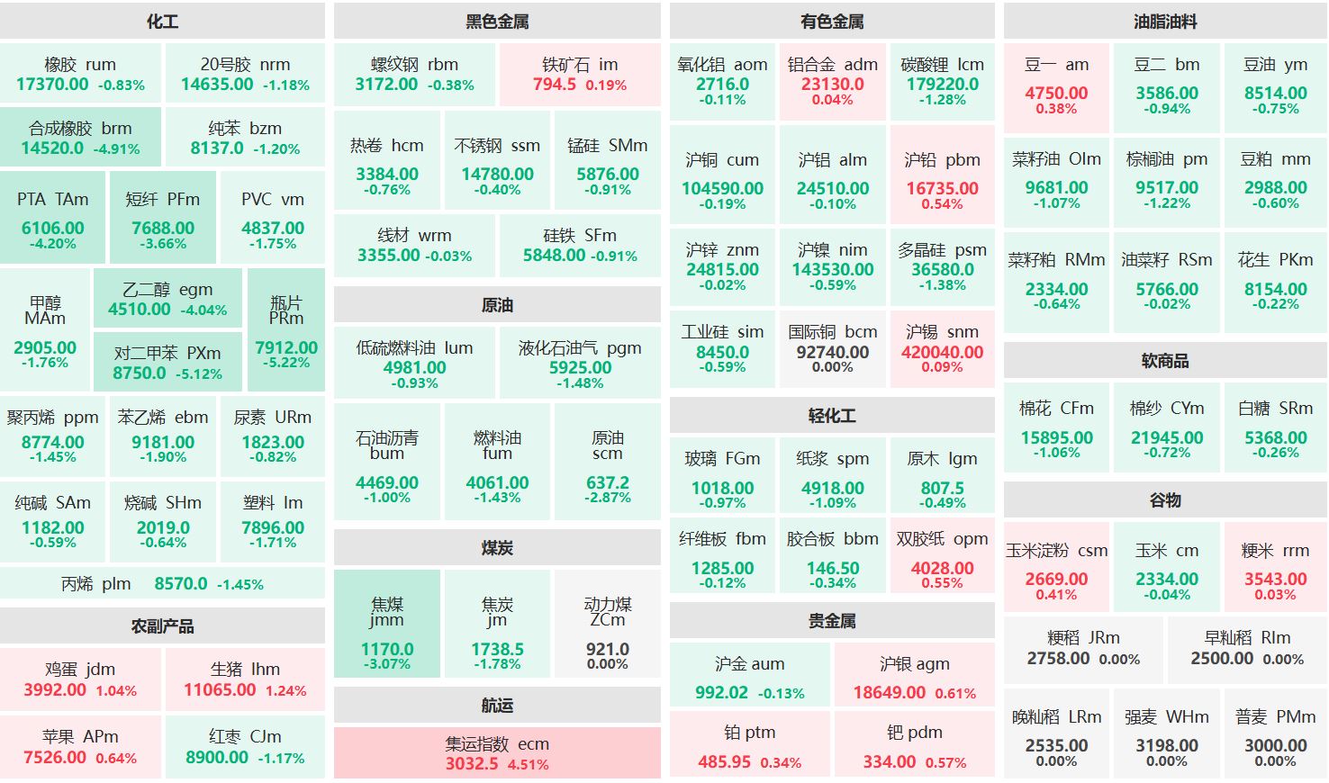 午评:集运欧线主力涨超4% 瓶片、对二甲苯主力跌超5%