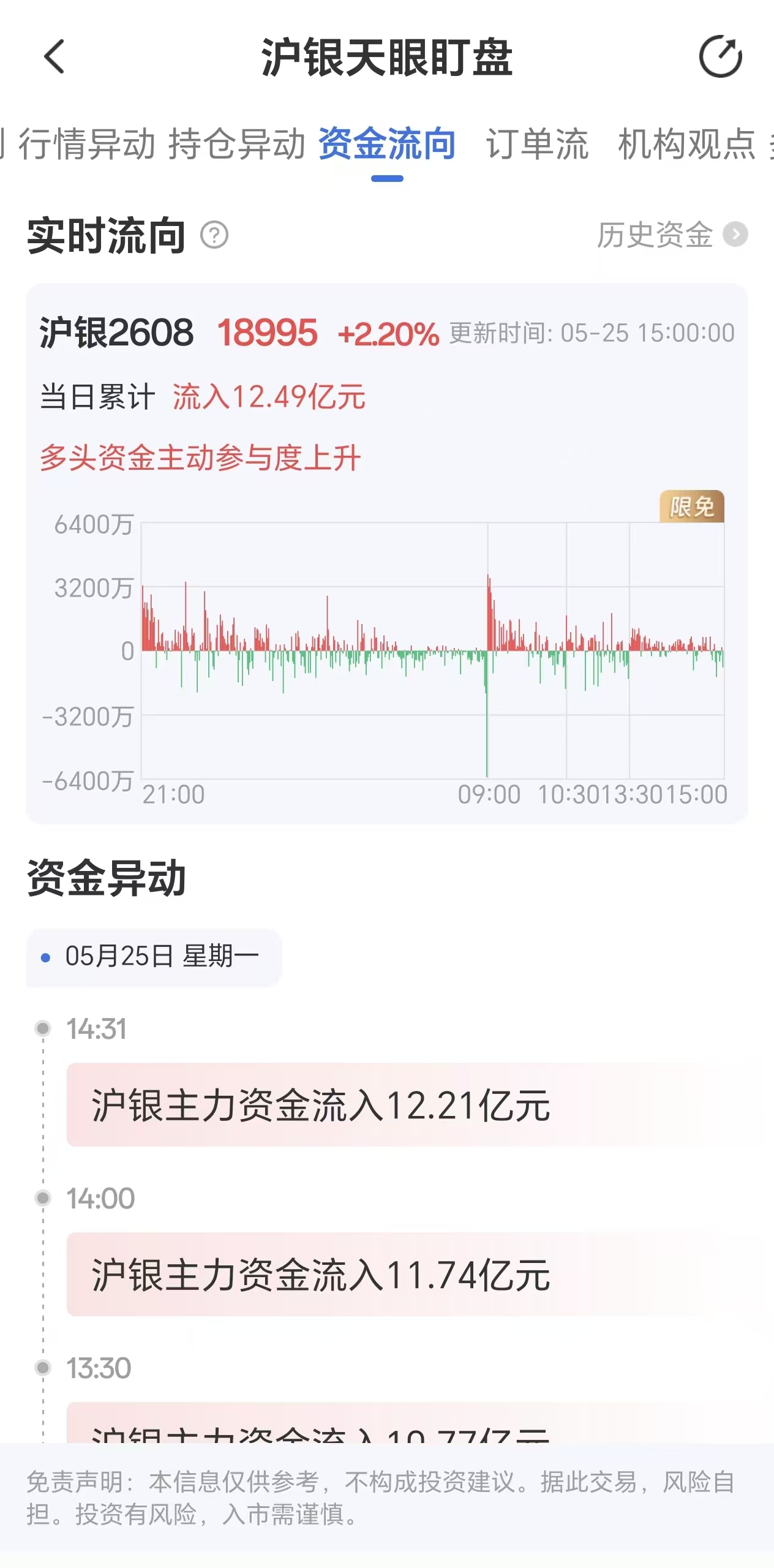 天眼盯盘沪银资金流向:5月25日沪银主力合约资金流入12.49亿