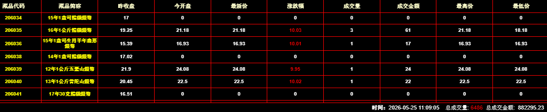 2026年5月25日钱币邮票交易行情：总成交金额为882295元