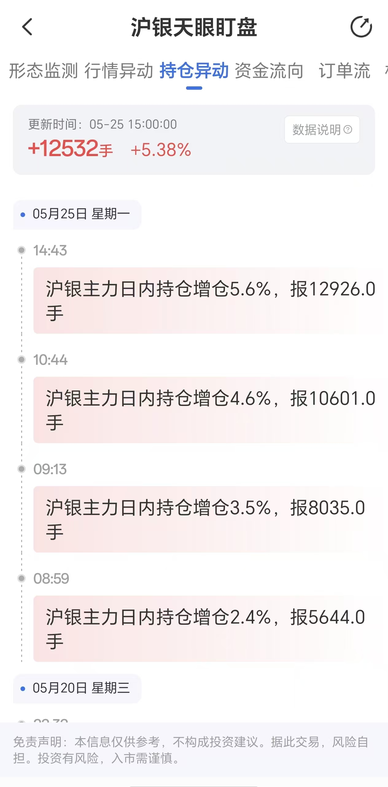 天眼盯盘沪银持仓异动:5月25日沪银主力日内持仓增加12532手