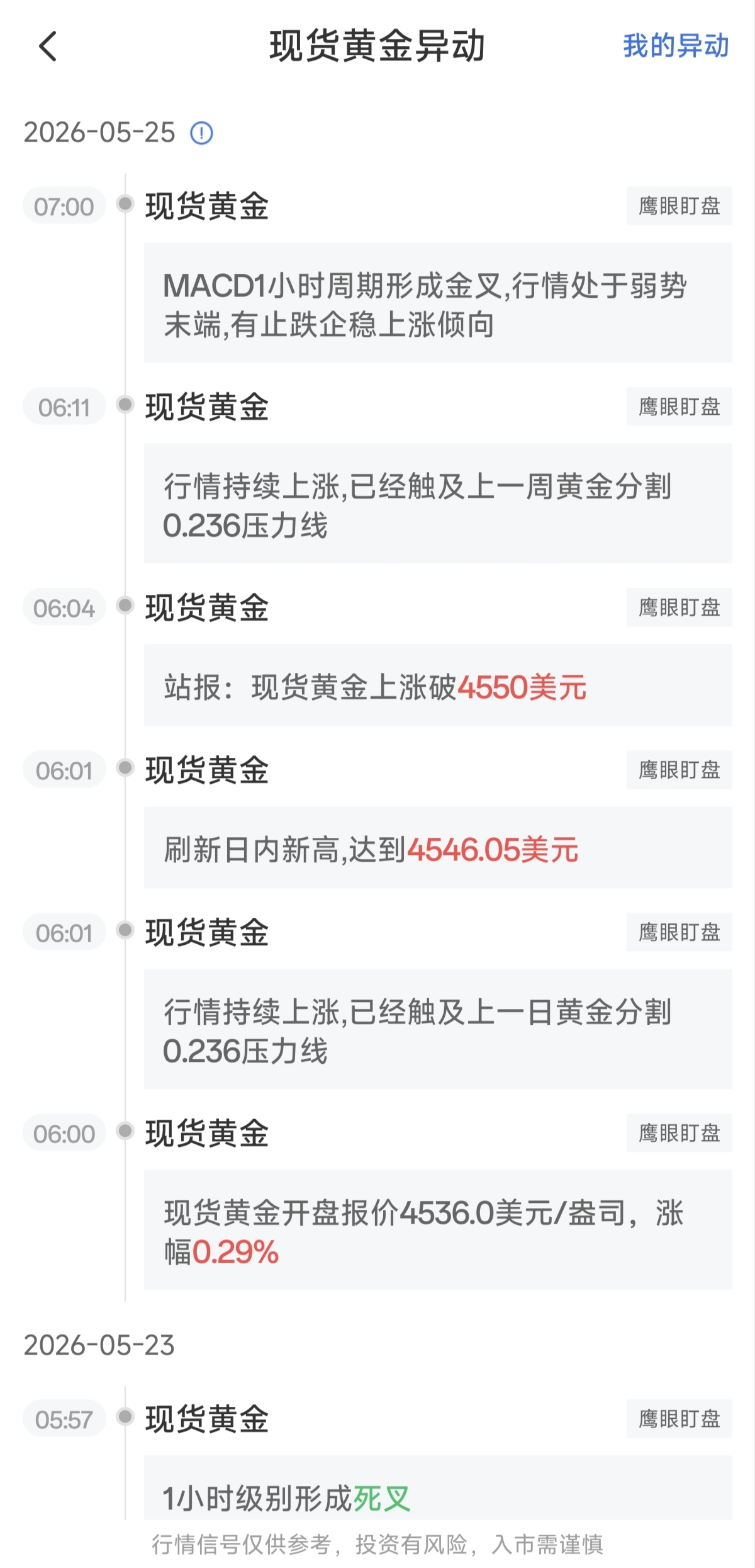 5月25日最新現(xiàn)貨黃金行情異動(dòng)：MACD1小時(shí)周期形成金叉
