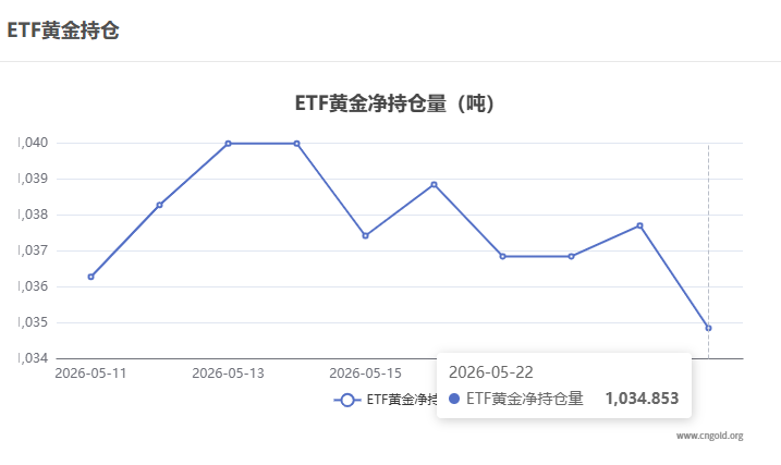 【黃金etf持倉量】5月22日黃金ETF較上一交易日減持2.86噸