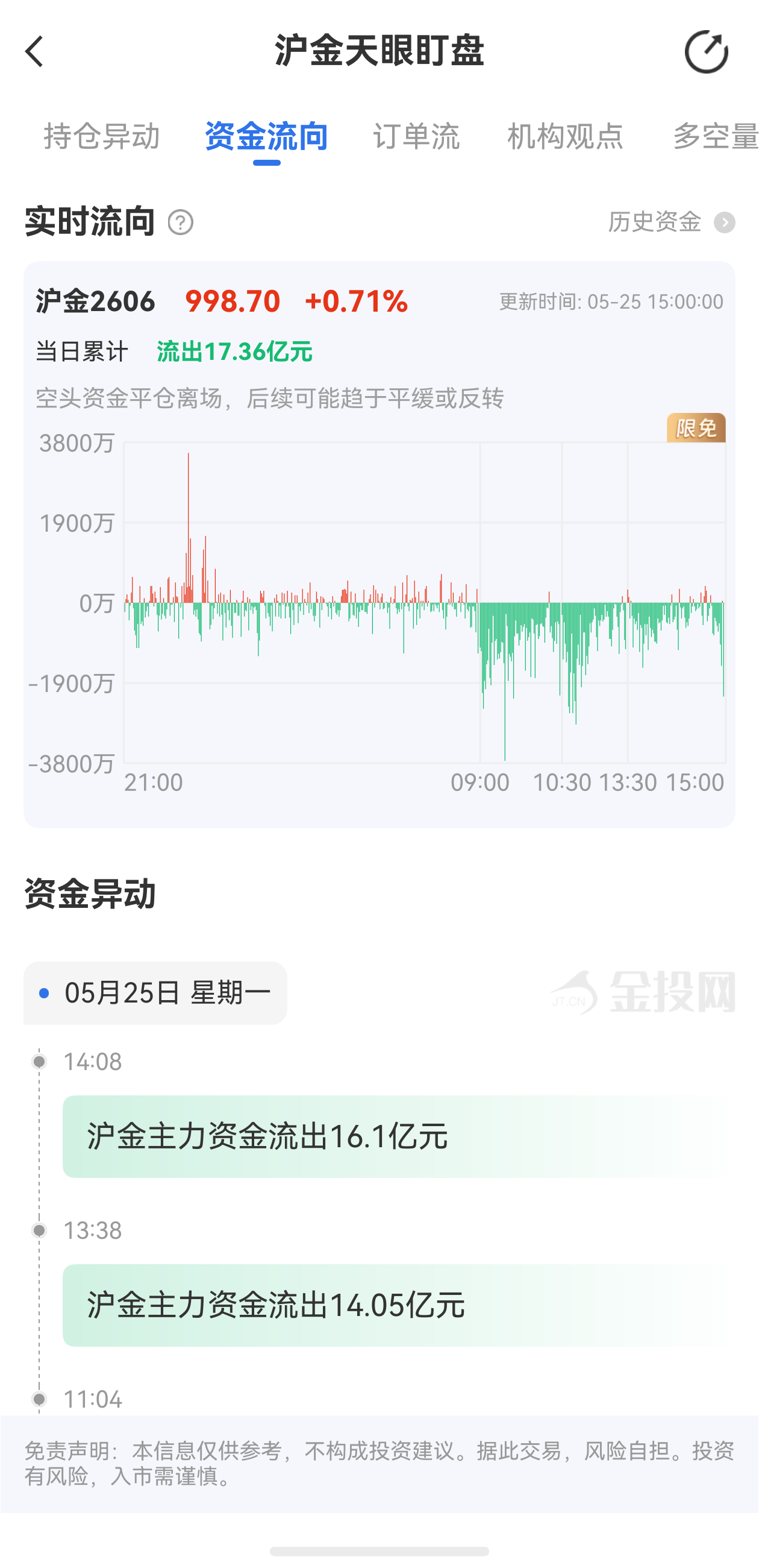 天眼盯盤滬金最新資金流向：5月25日當(dāng)日累計流出17.36億元