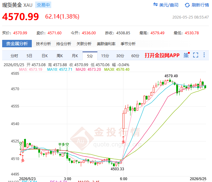 金投財經早知道：?金價重返4500美元關口 地緣緩和與滯脹風險誰將主導后市？