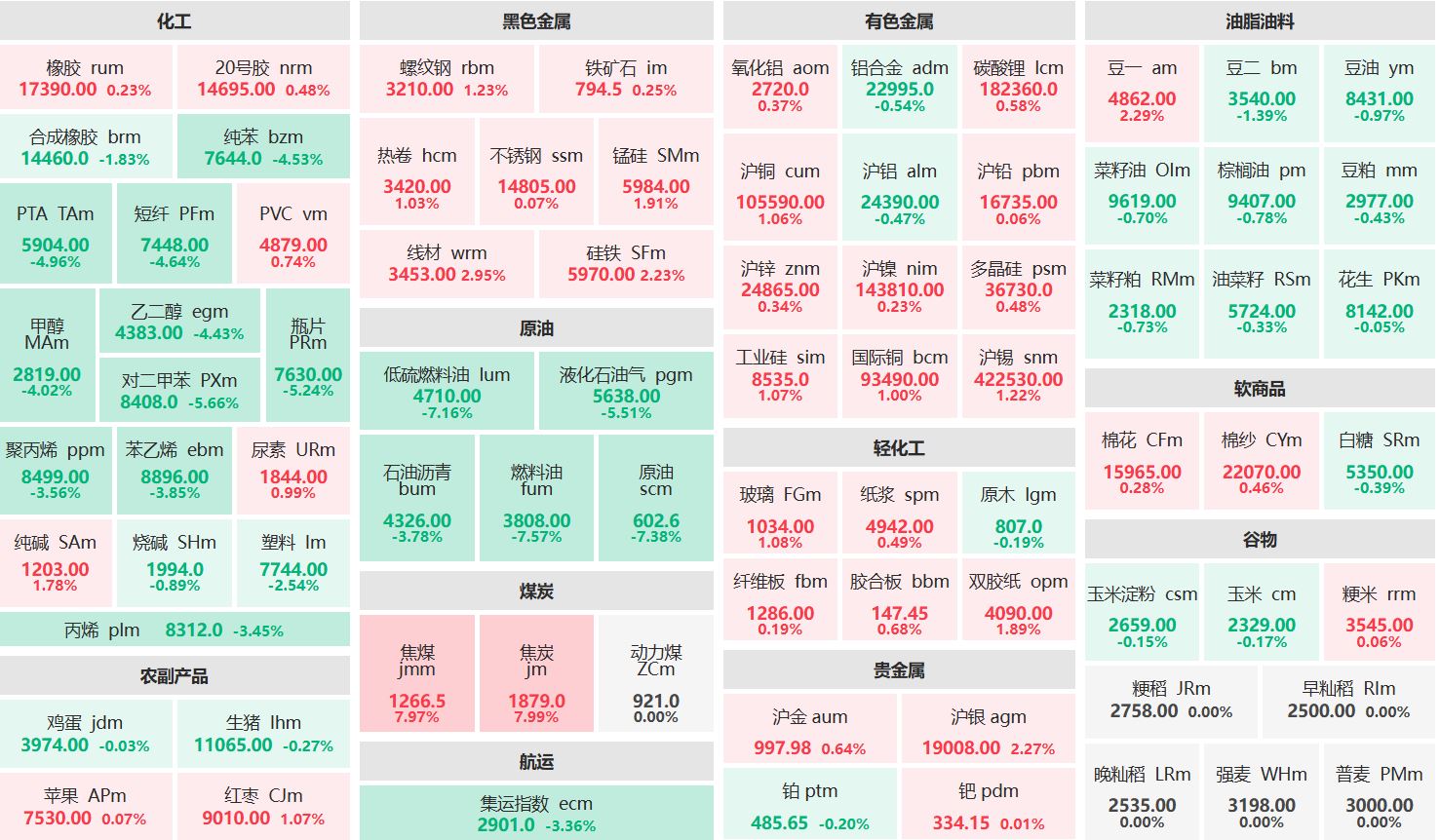 午评:双焦主力涨停 燃料油等主力跌超7%