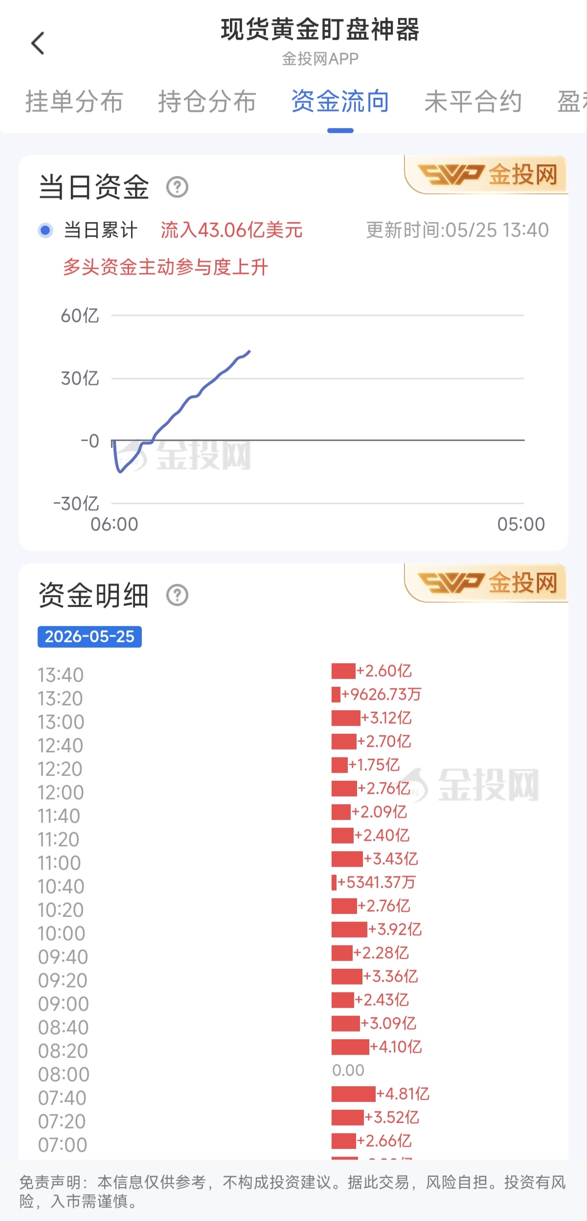 5月25日現(xiàn)貨黃金最新資金流向：累計流入43.06億美元