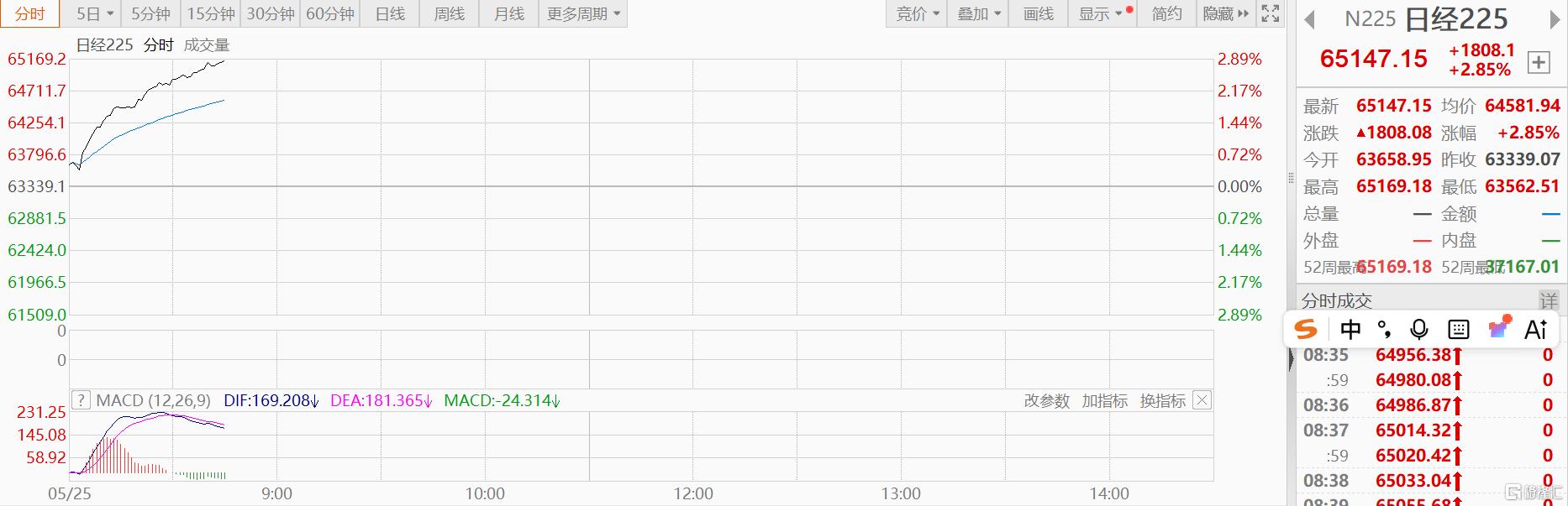 日经225大涨近3%，首破65000点再创新高！