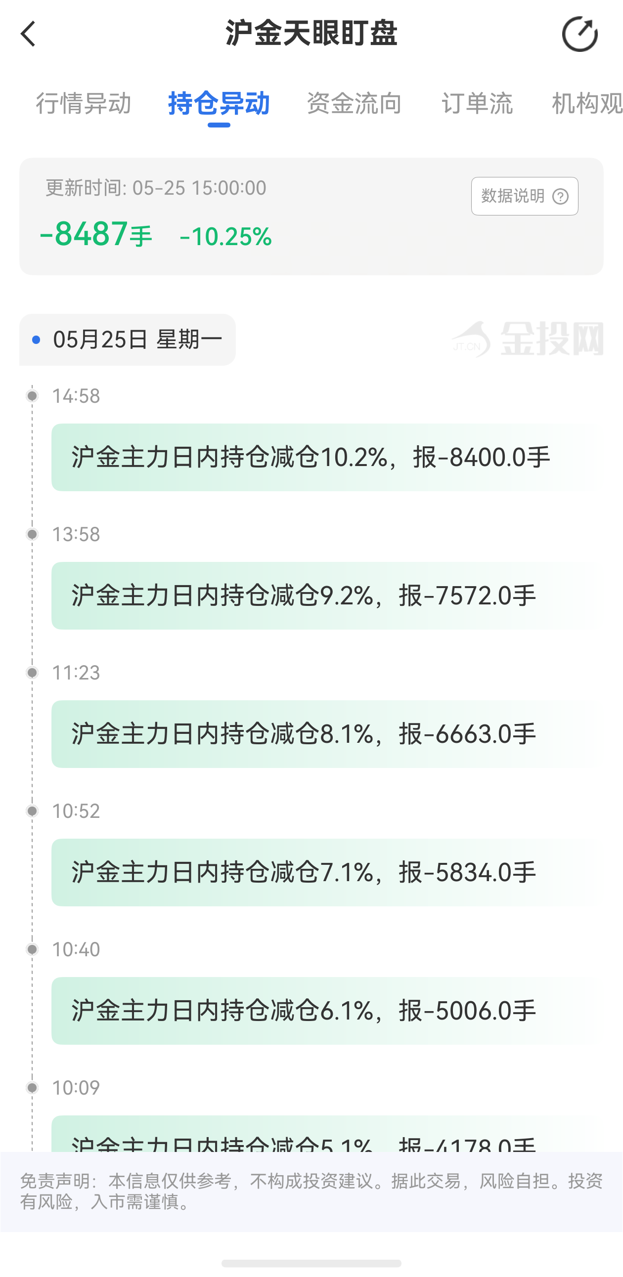 天眼盯盤滬金持倉異動(dòng)：5月25日滬金主力日內(nèi)持倉減少8487手