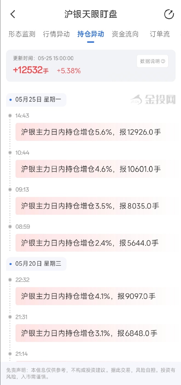 5月25日天眼盯盘持仓异动：沪银主力持仓增持12532手