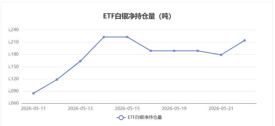 【白银etf持仓量】5月22日白银ETF较上一交易日上涨35.18吨