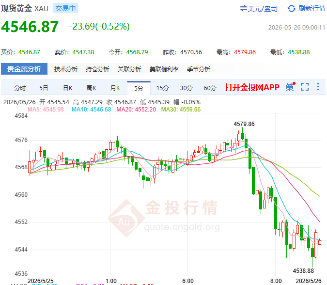 金投財(cái)經(jīng)早知道：?美伊談間突傳槍炮聲 黃金回落0.43%看4527-4530支撐