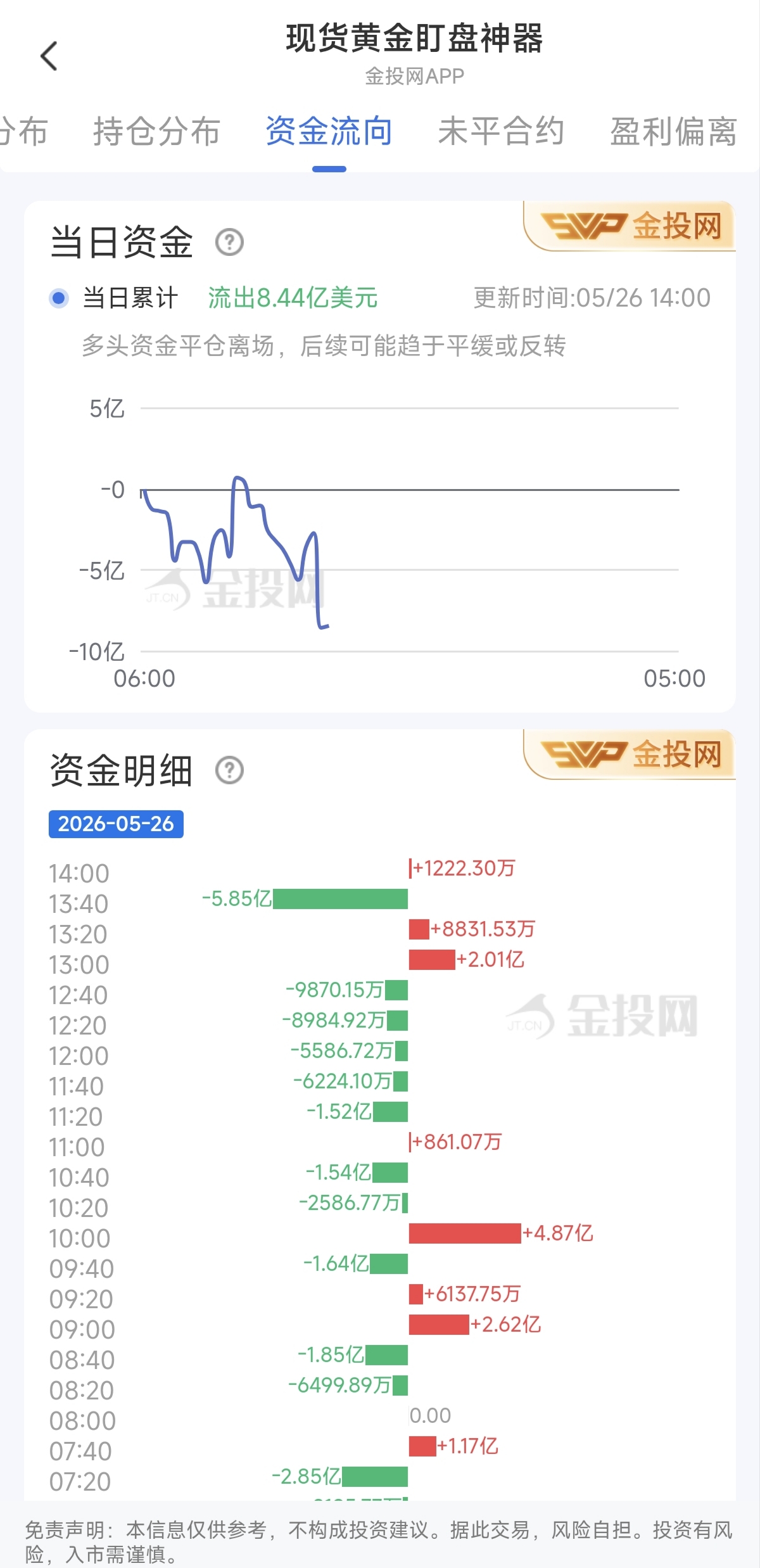 5月26日現(xiàn)貨黃金最新資金流向：累計流出8.44億美元