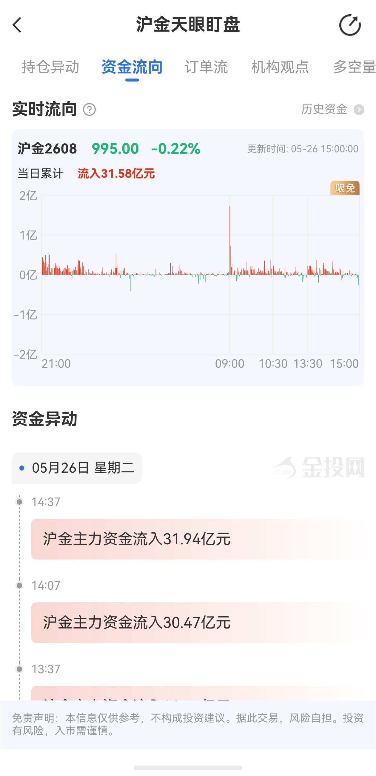 天眼盯盤滬金最新資金流向：5月26日當(dāng)日累計(jì)流入31.58億元