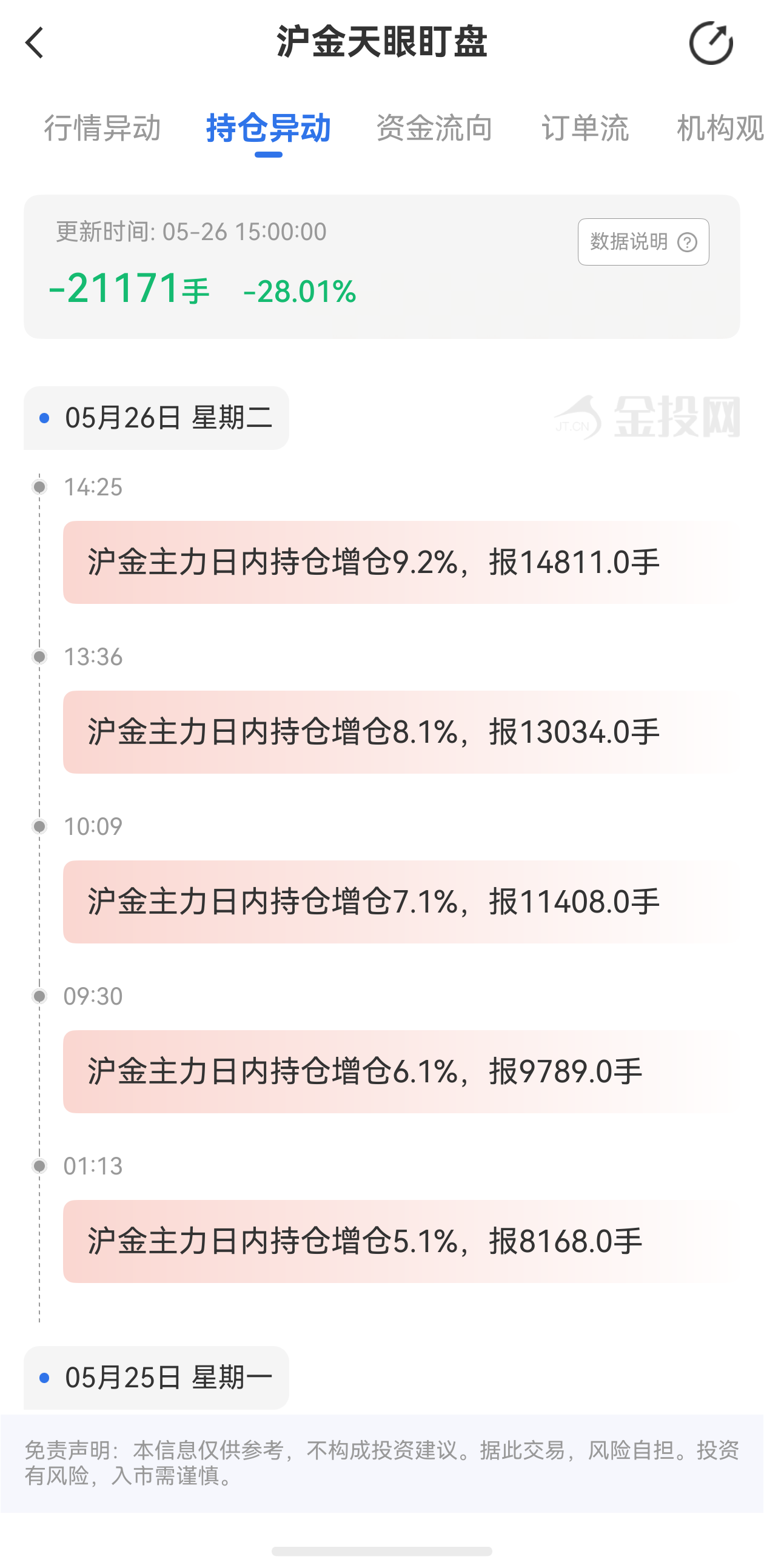 天眼盯盤滬金持倉(cāng)異動(dòng)：5月26日滬金主力日內(nèi)持倉(cāng)增加14776手