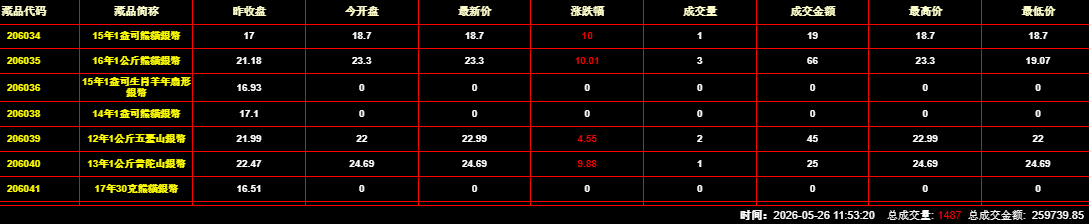 2026年5月26日钱币邮票交易行情：总成交量为1487件