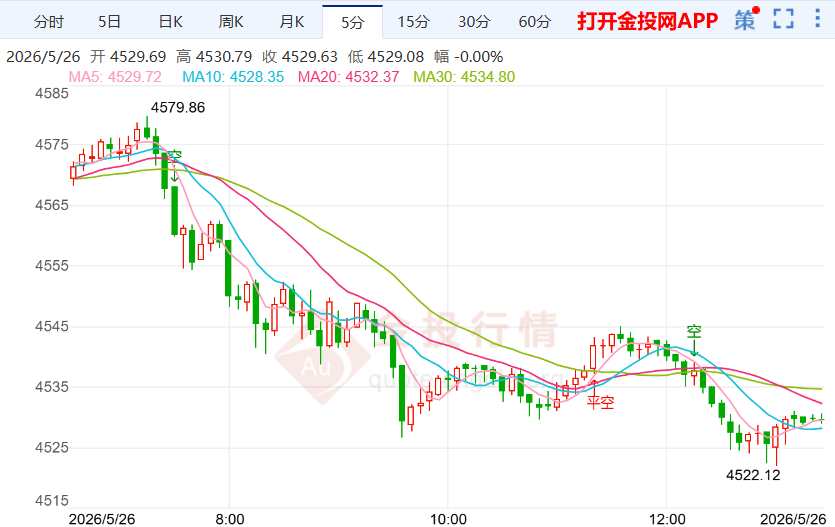 今天（2026年5月26日）黄金价格走势分析