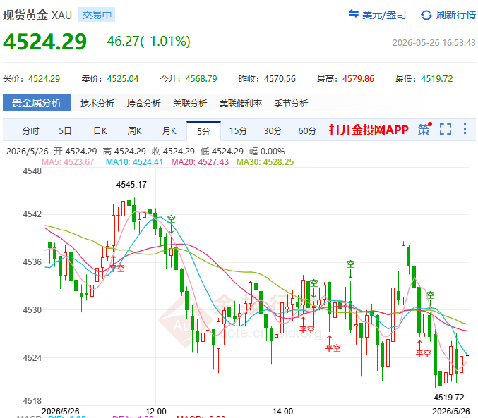 金投財(cái)經(jīng)晚間道：美伊“和平曙光”曇花一現(xiàn) 炮火聲中黃金再探4500
