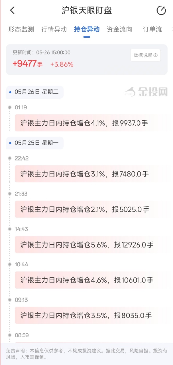 5月26日天眼盯盘持仓异动:沪银主力持仓增持9477手