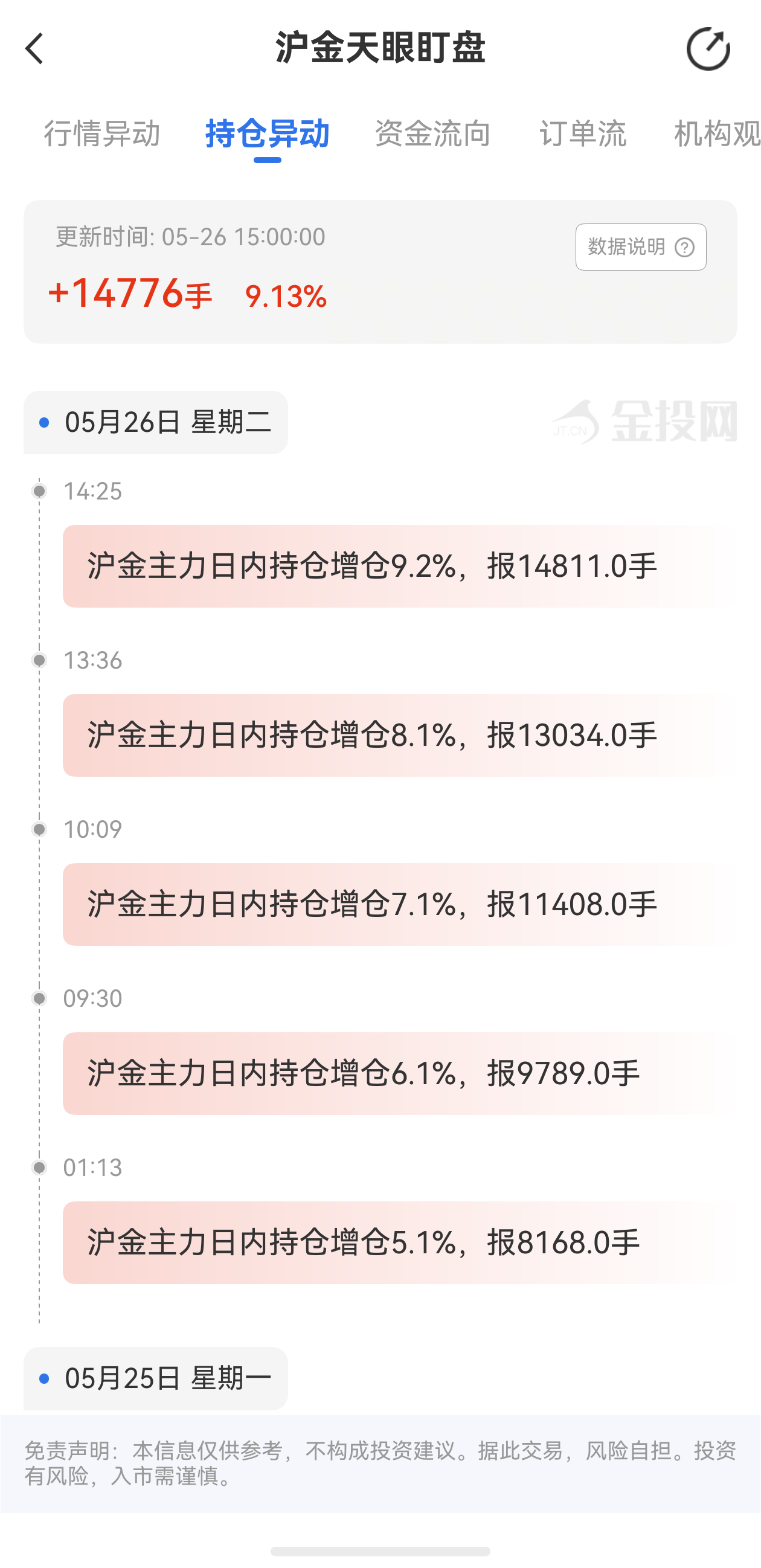 天眼盯盤(pán)滬金持倉(cāng)異動(dòng)：5月26日滬金主力日內(nèi)持倉(cāng)增加14776手