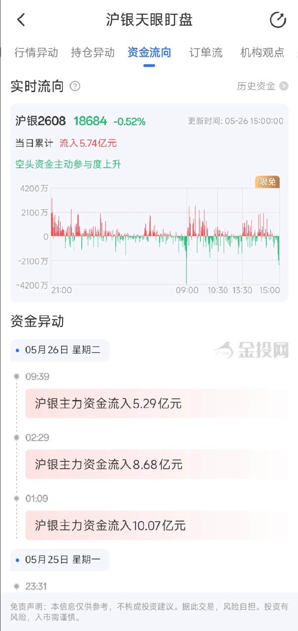 5月26日天眼盯盘资金流向：沪银主力净流入5.74亿元