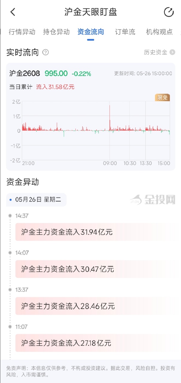 5月26日天眼盯盘资金流向：沪金主力净流入31.58亿元