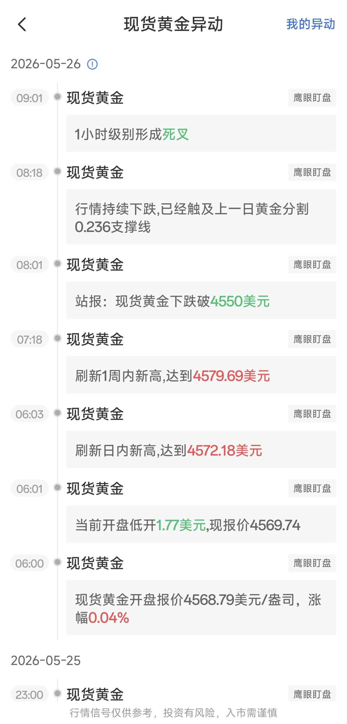 5月26日最新現(xiàn)貨黃金行情異動：1小時級別形成死叉