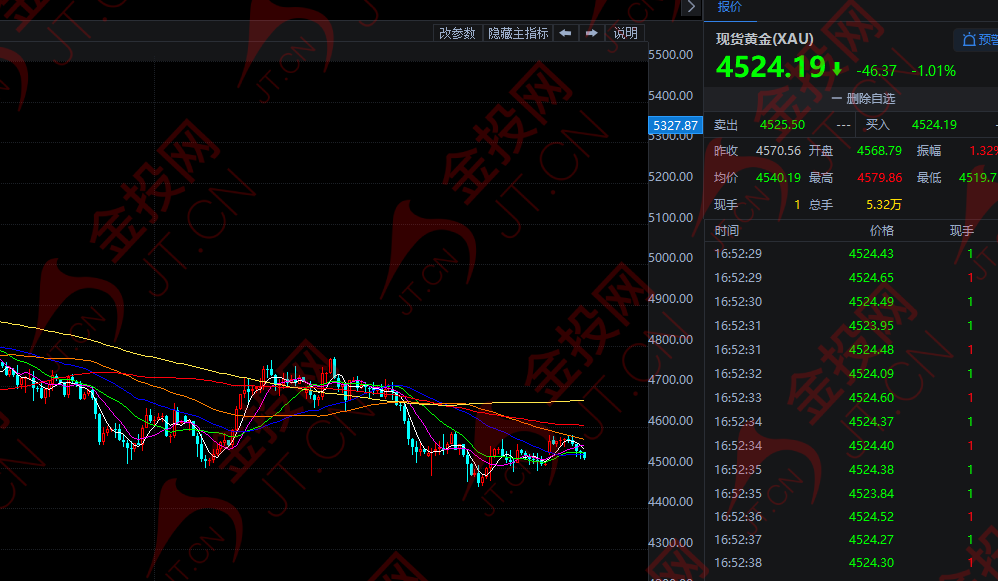 反轉(zhuǎn)再反轉(zhuǎn) 黃金再次多空拉鋸！
