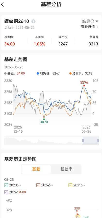 期货品种入门顺序：先做螺纹钢还是先做玉米？