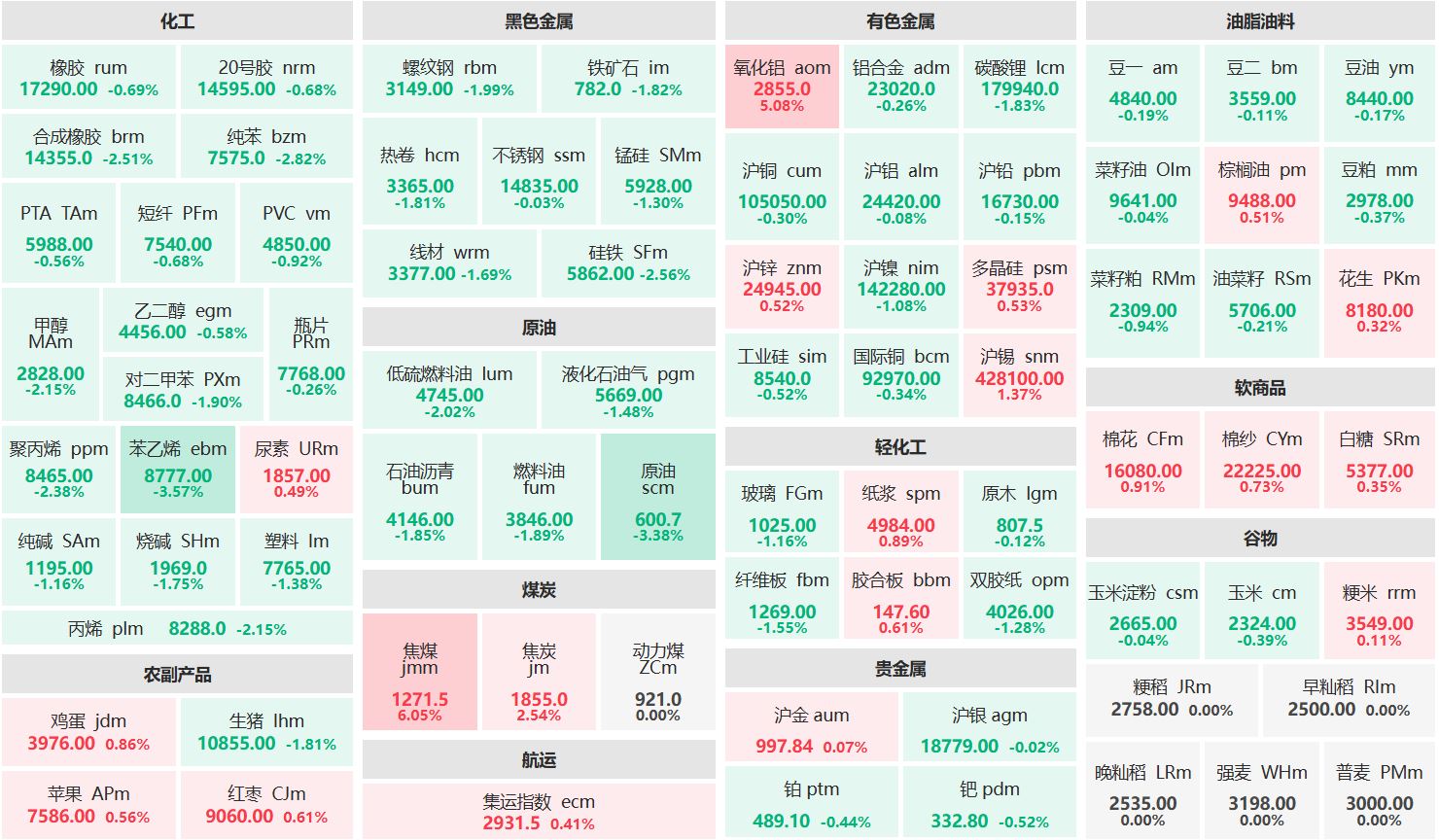 午评:焦煤主力涨超6% 氧化铝主力涨超5%