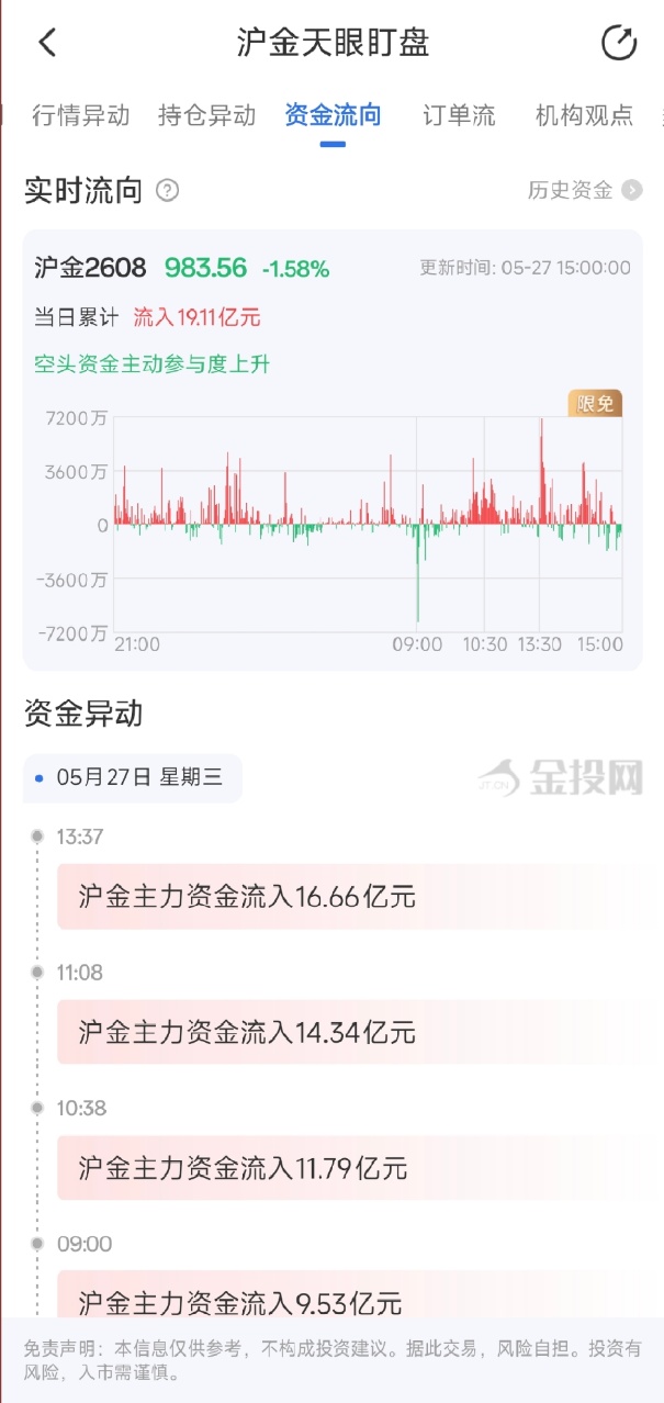 5月27日天眼盯盘资金流向：沪金主力净流入19.11亿元