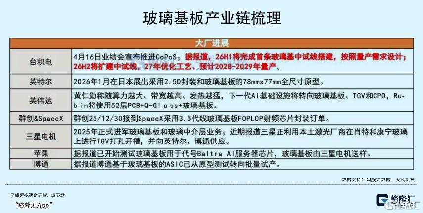 一文看懂玻璃基板、TGV和Micro Led CPO的产业进展与机会