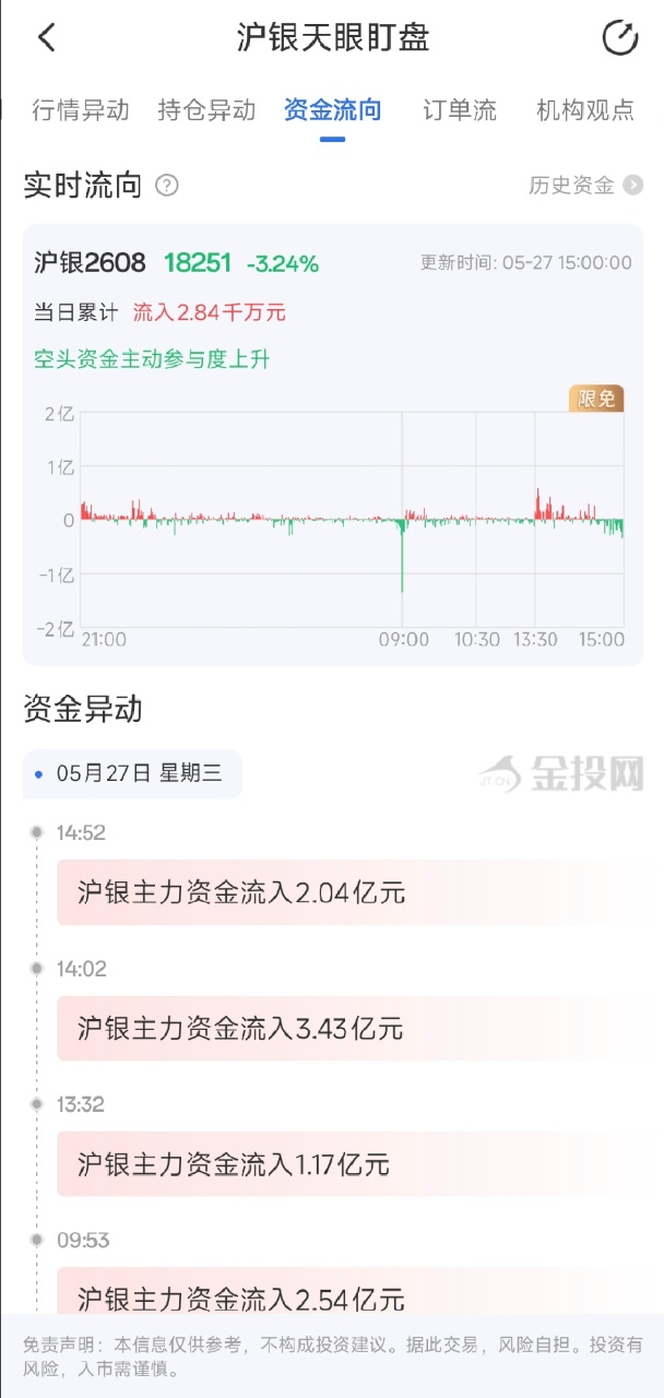 5月27日天眼盯盘资金流向：沪银主力净流入2.84千万元