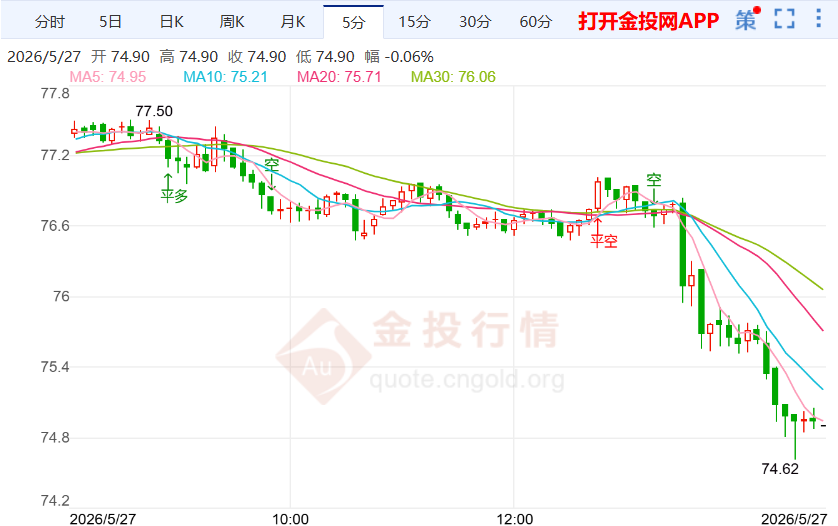 国际银跳水开启75美元保卫战