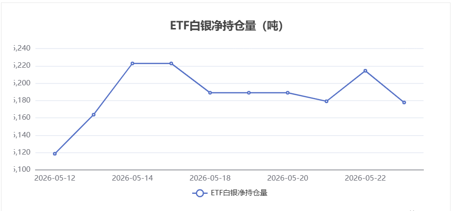 【白银etf持仓量】5月26日白银ETF较上一交易日减少36.59吨