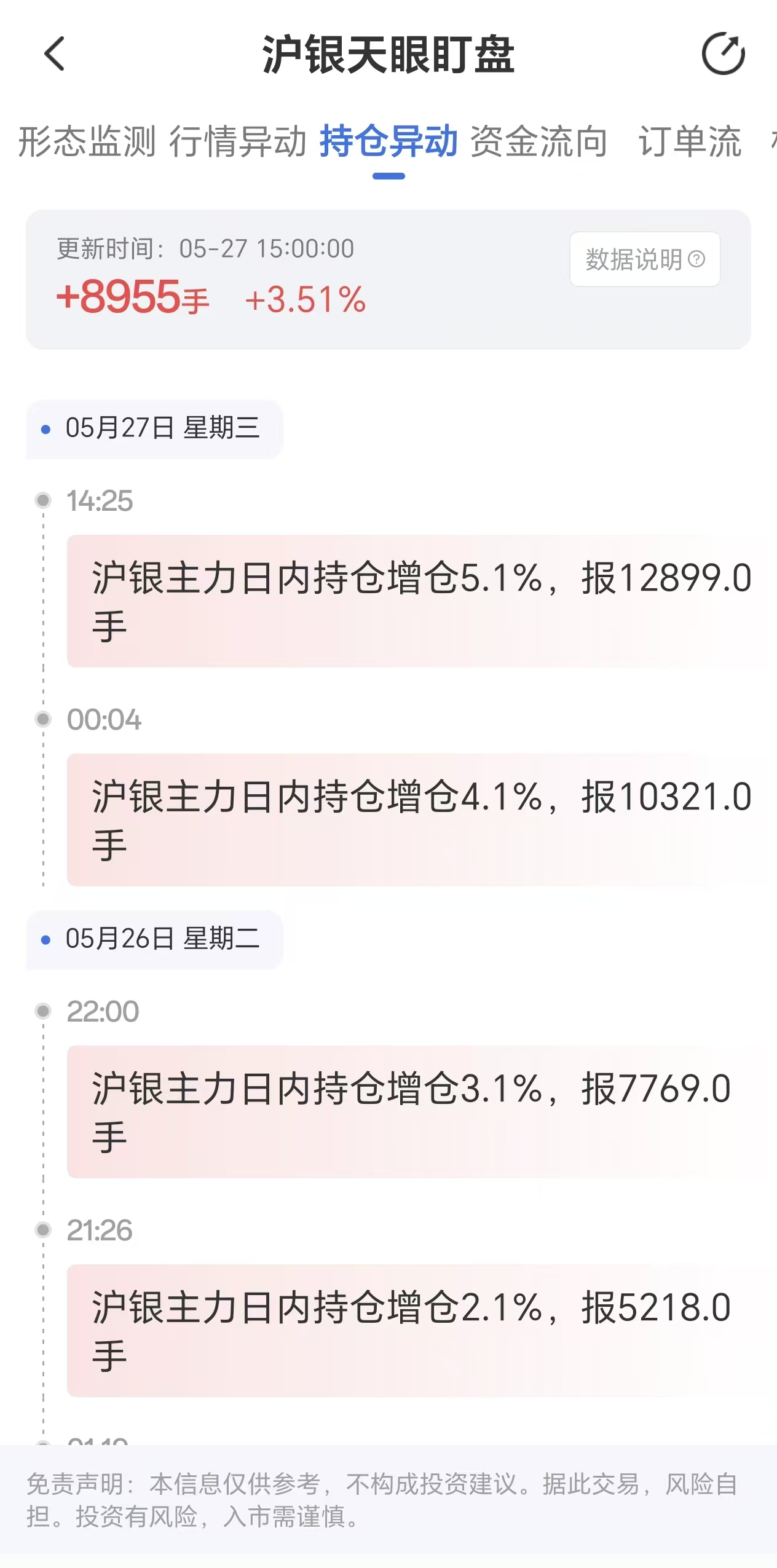天眼盯盘沪银持仓异动:5月27日沪银主力日内持仓增加8955手