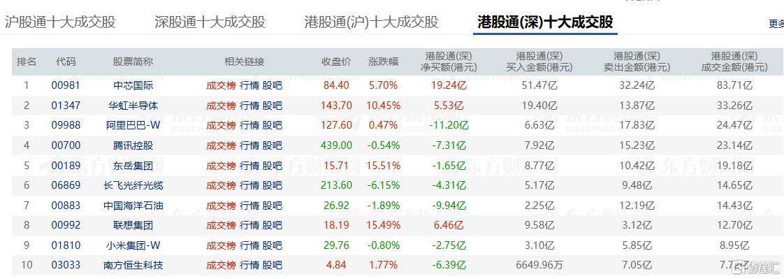資金動向 | 北水加倉聯(lián)想集團超7.8億港元，拋售阿里、騰訊