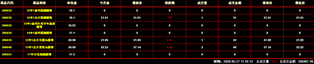 2026年5月27日钱币邮票交易行情:总成交金额为288467元