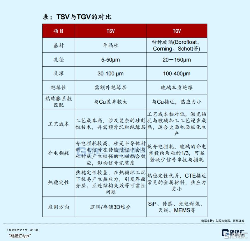 一文看懂玻璃基板、TGV和Micro Led CPO的产业进展与机会