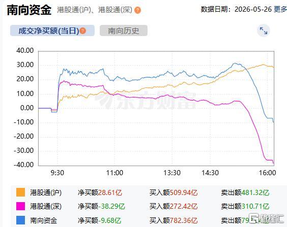 資金動向 | 北水加倉聯(lián)想集團超7.8億港元，拋售阿里、騰訊