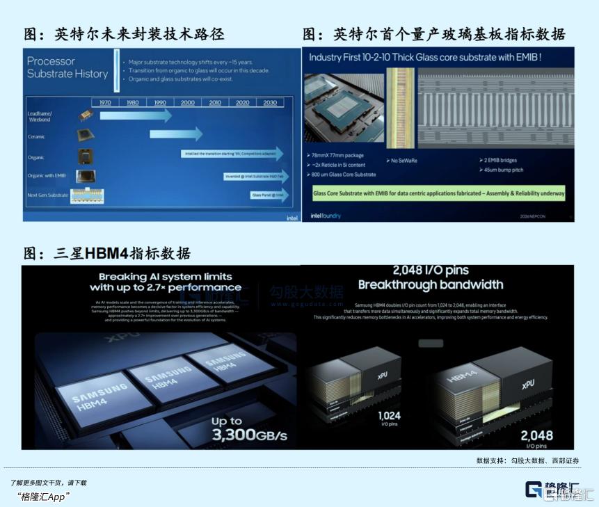 一文看懂玻璃基板、TGV和Micro Led CPO的产业进展与机会