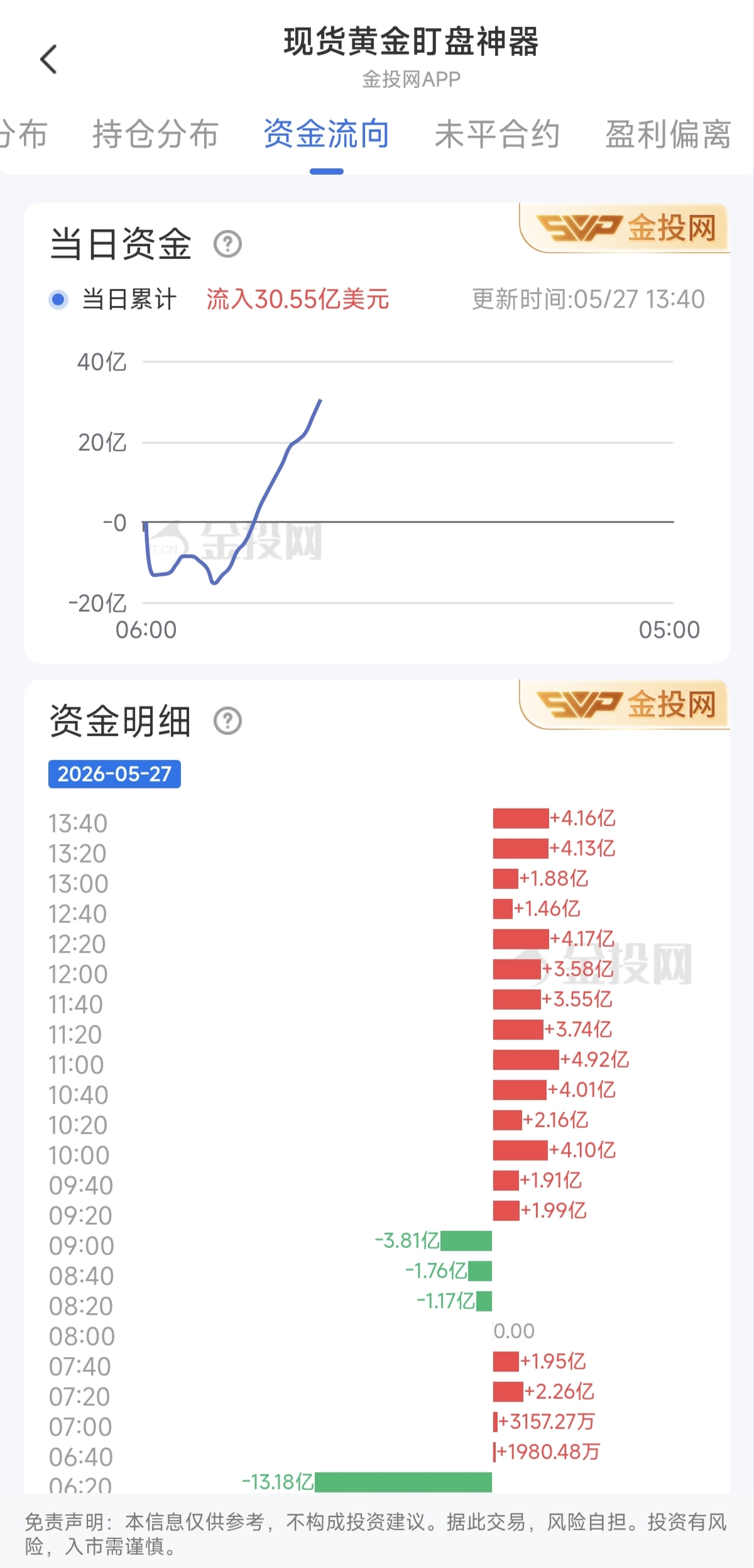 5月27日現貨黃金最新資金流向：累計流入30.55億美元