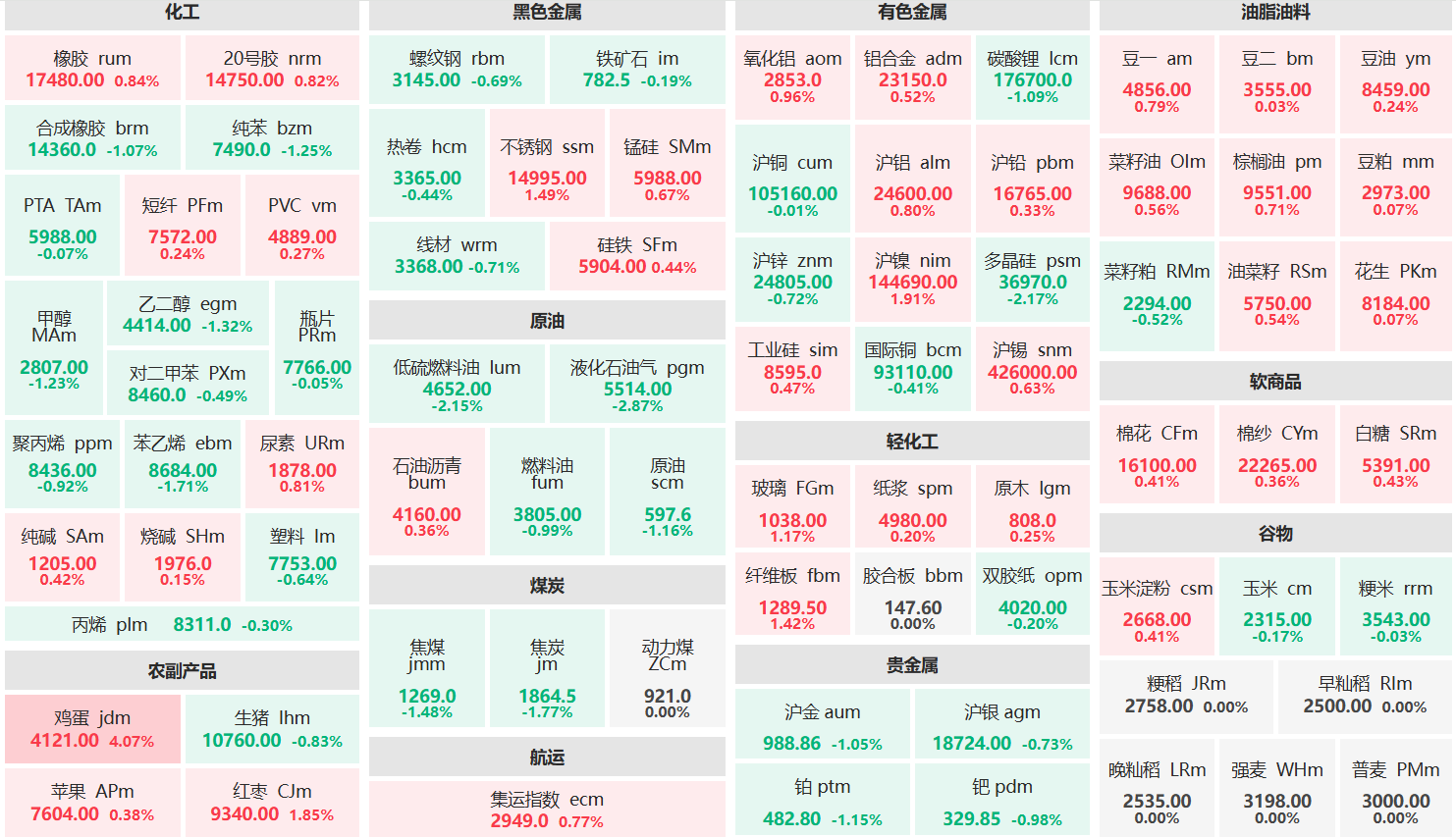 午评:鸡蛋主力涨超4% 液化气主力跌超2%