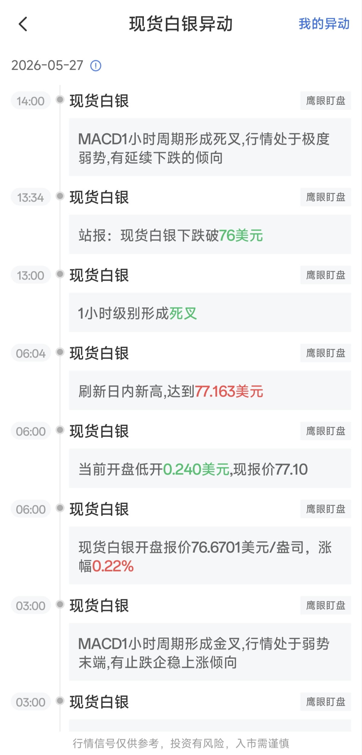 5月27日最新現(xiàn)貨白銀行情異動(dòng)：下跌破76美元