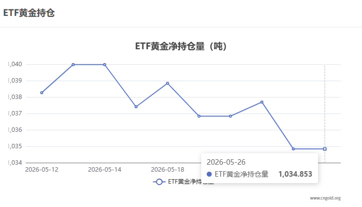【黃金etf持倉量】5月26日黃金ETF較上一交易日持平