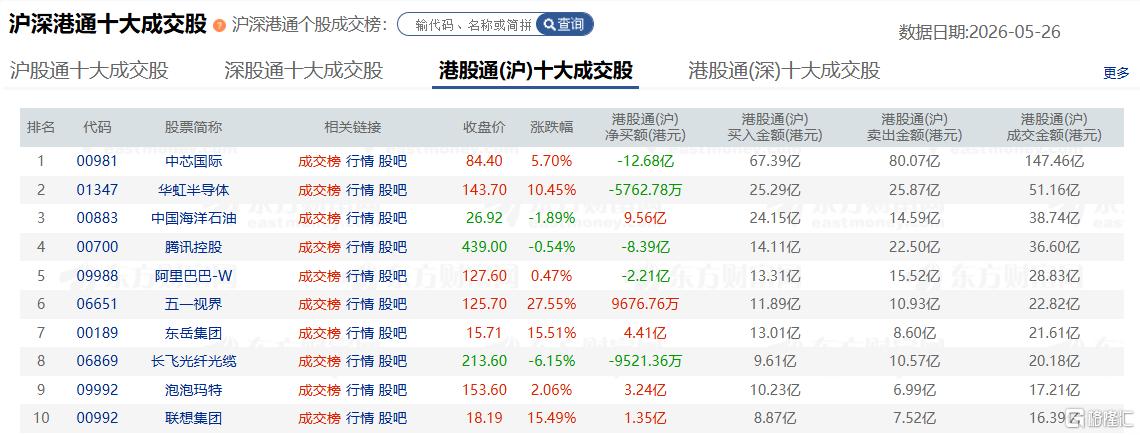 資金動向 | 北水加倉聯(lián)想集團超7.8億港元，拋售阿里、騰訊