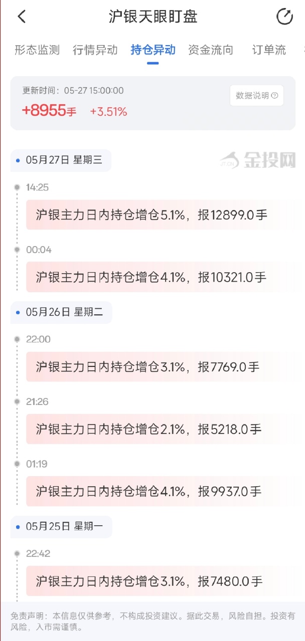 5月27日天眼盯盘持仓异动：沪银主力持仓增持8955手