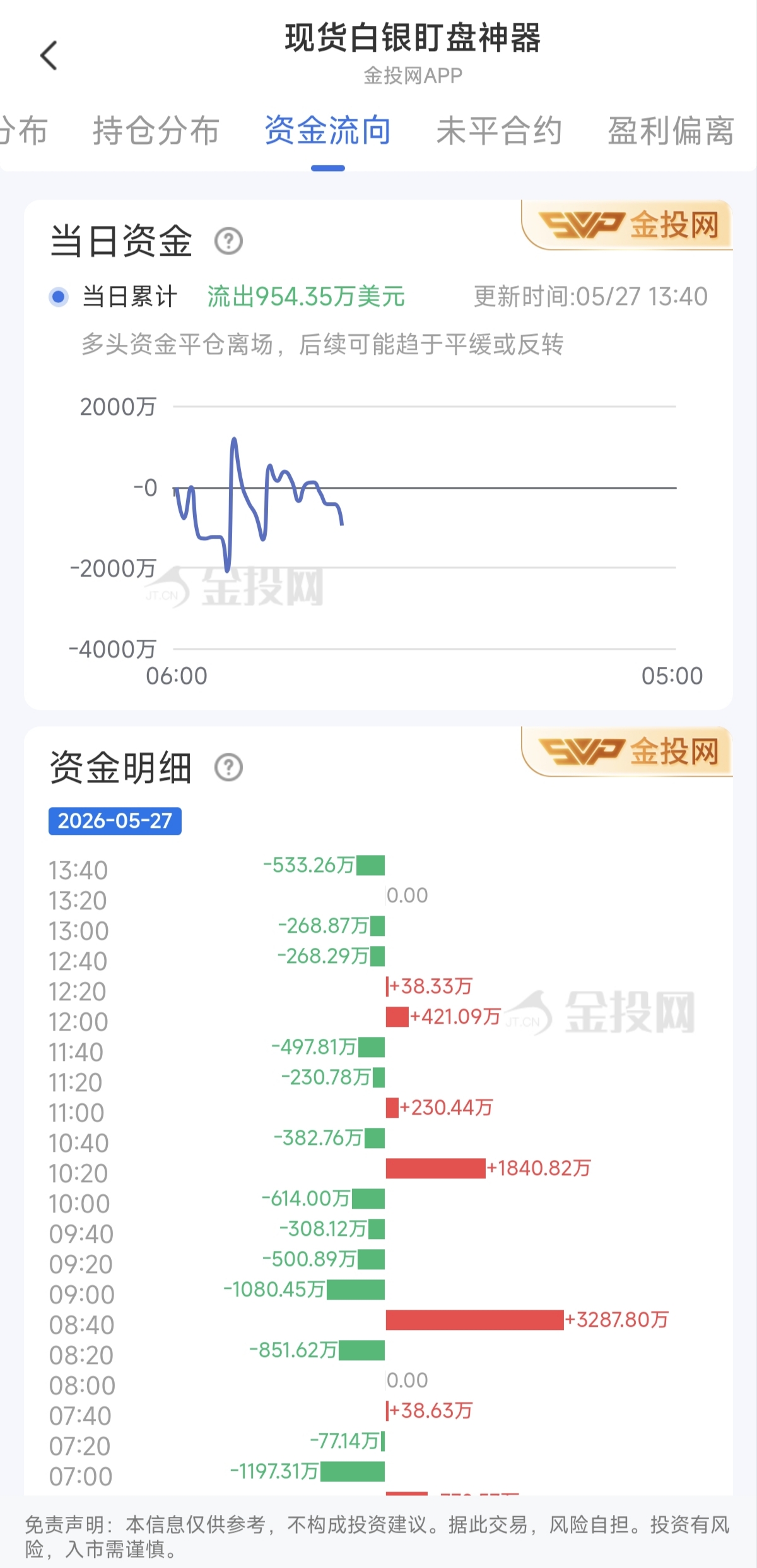5月27日現(xiàn)貨白銀最新資金流向：累計(jì)流出954.35萬(wàn)美元